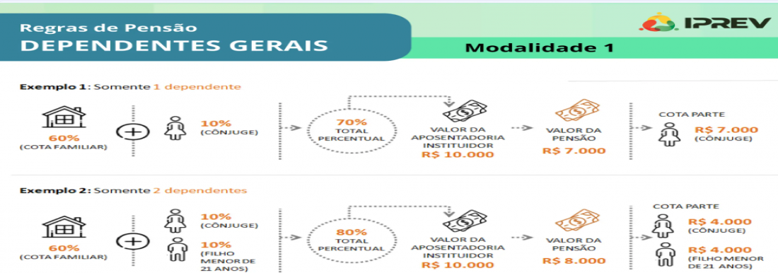 <p>As regras para pensão por morte em Santa Catarina (SC) para servidores estaduais mudaram significativamente após a reforma da previdência (Emenda Constitucional Federal 103/2019 e adequações estaduais, como a LC 773/2021), entrando em vigor novas regras a partir de 1º de janeiro de 2022.</p>

<p>As principais mudanças envolvem o cálculo do valor, duração do benefício e acúmulo de pensões. </p>

<p><strong>1. Cálculo do Valor da Pensão (Sistema de Cotas)</strong></p>

<p>Antes da reforma, a pensão costumava ser integral (100%). Agora, aplica-se o sistema de cotas, baseado na aposentadoria que o segurado recebia ou teria direito:</p>

<ul>
	<li>Cota Familiar: 50% do valor da aposentadoria/benefício;</li>
	<li>Cota Individual: Adição de 10% por dependente (cônjuge, filho menor, etc.);</li>
	<li>Limite: O valor só chega a 100% se houver 5 ou mais dependentes (50% base + 50% das cotas).</li>
	<li>Pensão Integral: Apenas se o dependente for inválido ou tiver deficiência intelectual, mental ou grave. 
	<p> </p>
	</li>
</ul>

<p><strong>2. Duração da Pensão para Cônjuge/Companheiro</strong></p>

<p>A pensão vitalícia passou a ser restrita, dependendo da idade do viúvo(a) na data do óbito (a partir de 2021/2022):</p>

<ul>
	<li>Menos de 22 anos: 3 anos de pensão;</li>
	<li>Entre 22 e 27 anos: 6 anos;</li>
	<li>Entre 28 e 30 anos: 10 anos;</li>
	<li>Entre 31 e 41 anos: 15 anos;</li>
	<li>Entre 42 e 44 anos: 20 anos;</li>
	<li>A partir de 45 anos: Pensão vitalícia. 
	<p> </p>
	</li>
</ul>

<p> </p>
