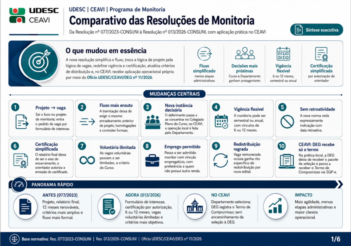 Imagem comparativa das orientações de tramitação do Programa de Monitoria de Graduação, conforme Resolução nº 013/2026 do Consuni e orientação da DEG para a Udesc Alto Vale