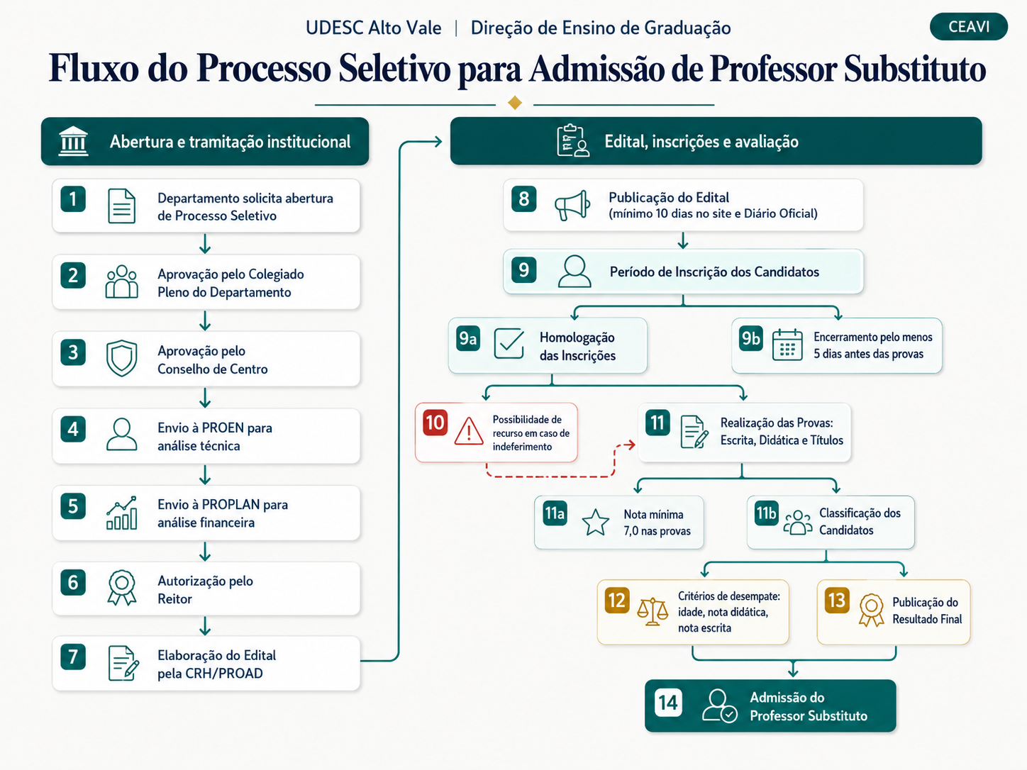 Fluxograma de solicitação e tramitação de Processo Seletivo Docente