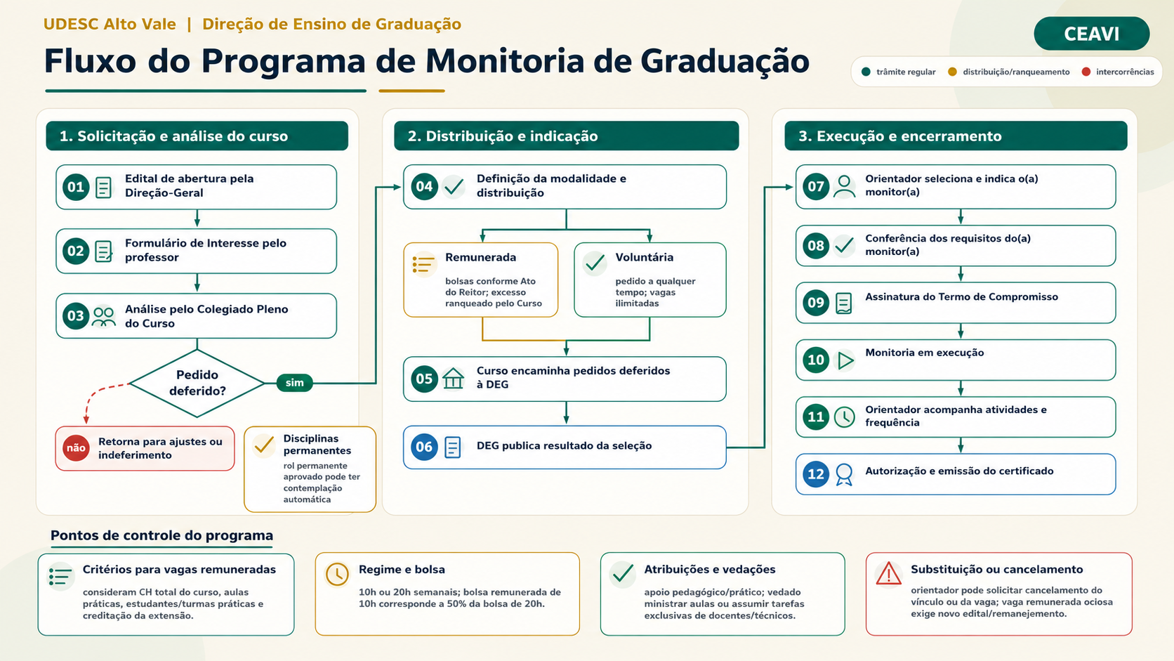 Fluxograma do Programa de Monitoria de Graduação da Udesc Alto Vale