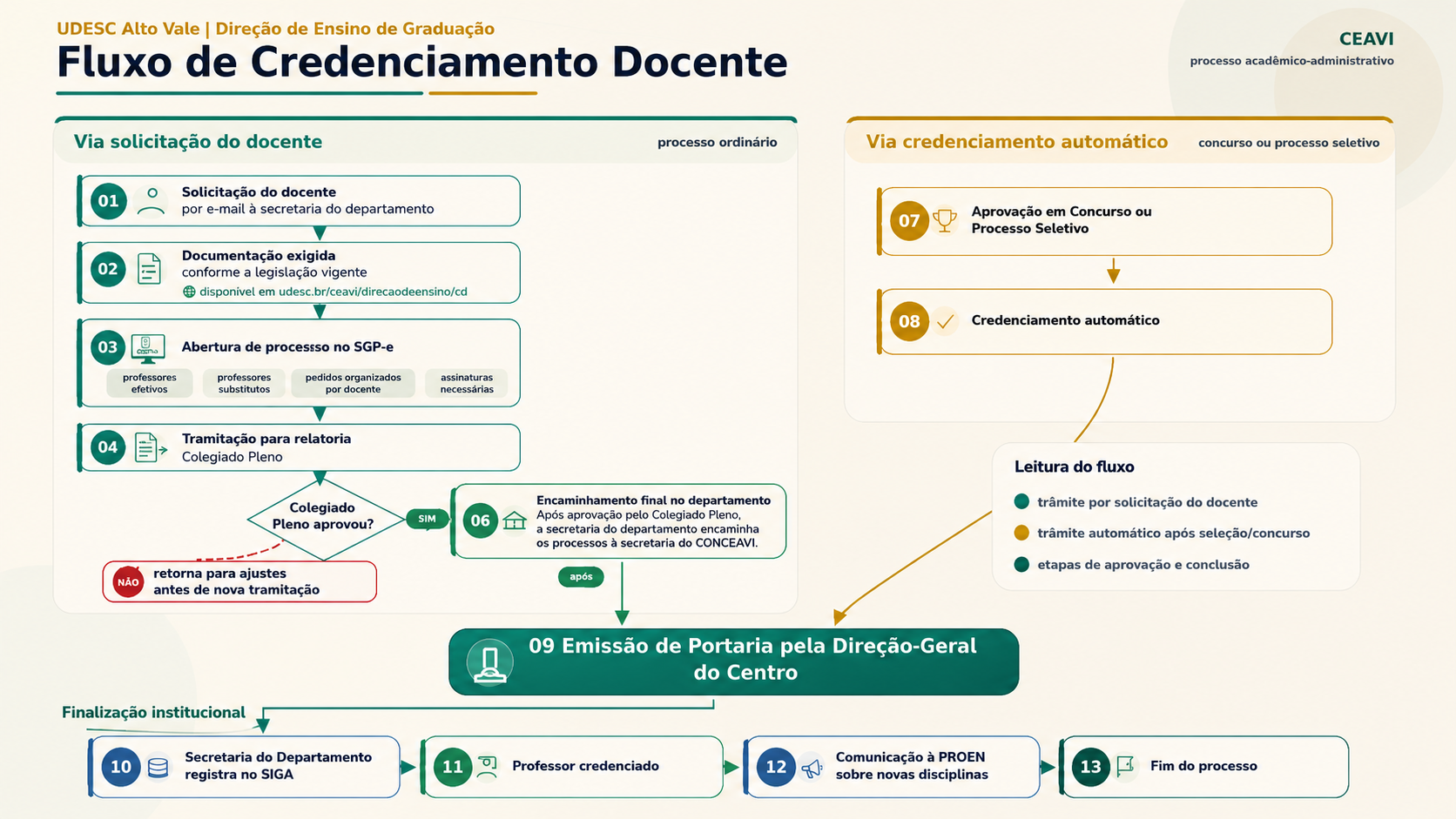 Fluxograma de credenciamento docente da Udesc Alto Vale